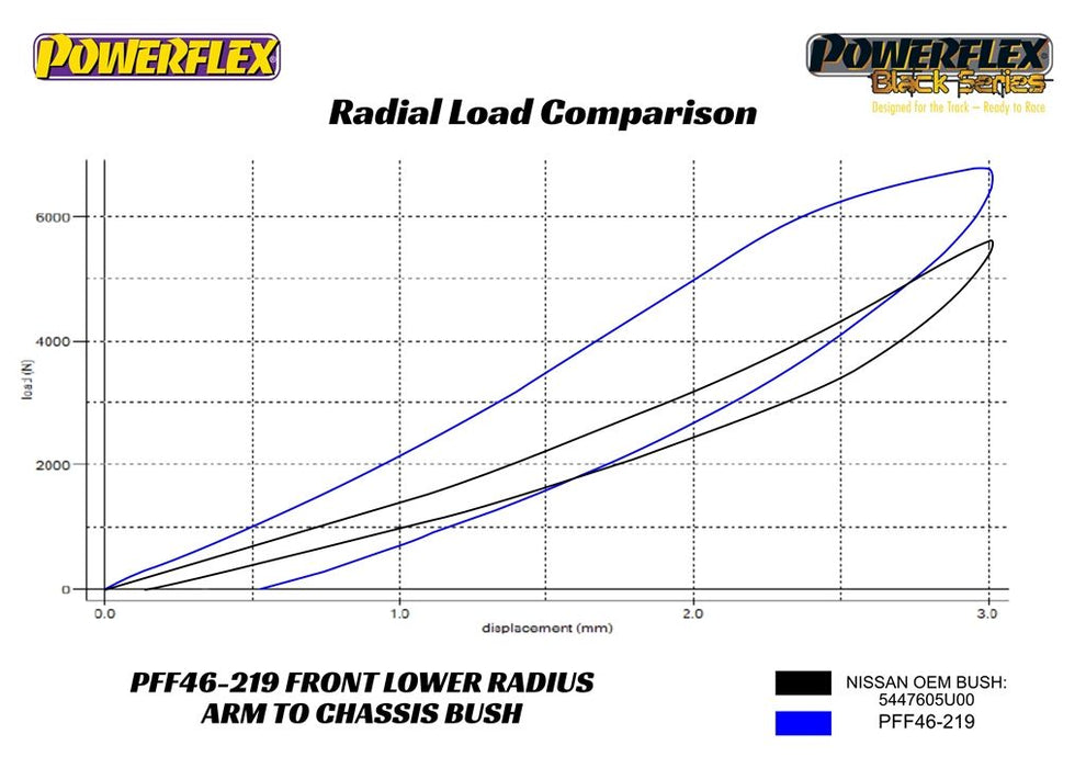 Powerflex USA - Nissan Skyline GT-R R32/R33/R34 Front Lower Radius Arm To Chassis Bushings