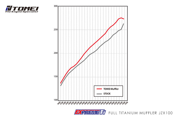 Tomei - FULL TITANIUM MUFFLER KIT EXPREME Ti JZX100 (TB6090-TY04A)